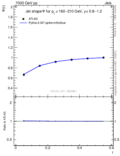 Plot of js_int in 7000 GeV pp collisions