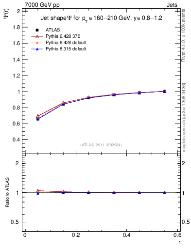 Plot of js_int in 7000 GeV pp collisions