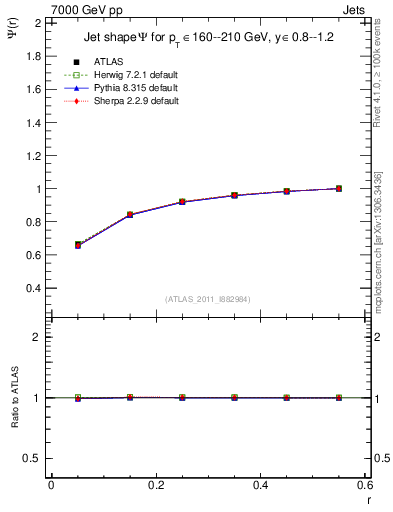 Plot of js_int in 7000 GeV pp collisions