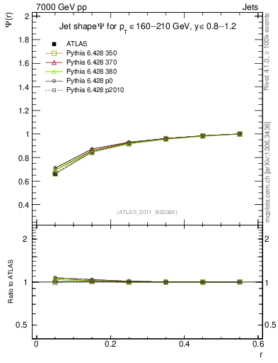 Plot of js_int in 7000 GeV pp collisions