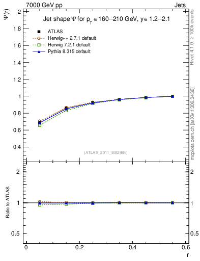 Plot of js_int in 7000 GeV pp collisions