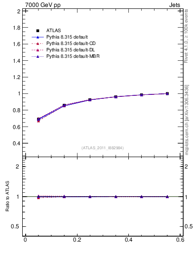 Plot of js_int in 7000 GeV pp collisions