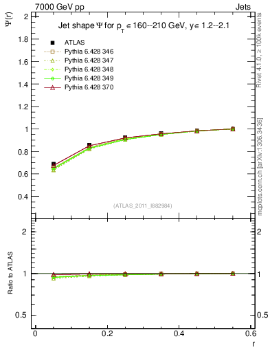 Plot of js_int in 7000 GeV pp collisions