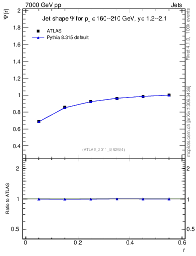 Plot of js_int in 7000 GeV pp collisions