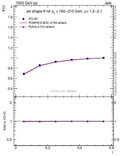 Plot of js_int in 7000 GeV pp collisions