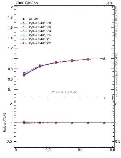 Plot of js_int in 7000 GeV pp collisions