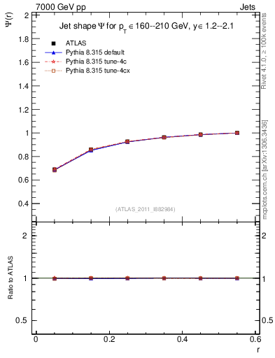Plot of js_int in 7000 GeV pp collisions