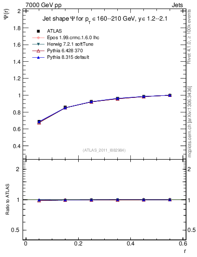 Plot of js_int in 7000 GeV pp collisions