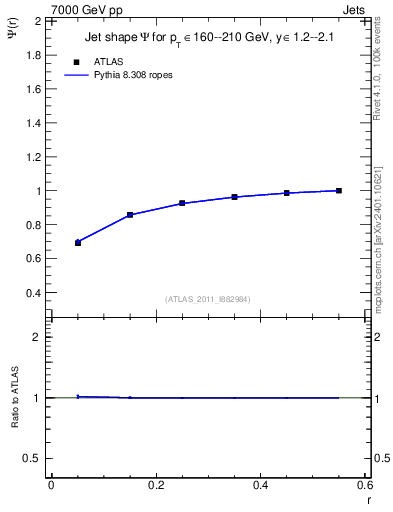 Plot of js_int in 7000 GeV pp collisions
