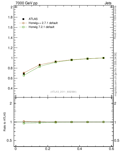 Plot of js_int in 7000 GeV pp collisions