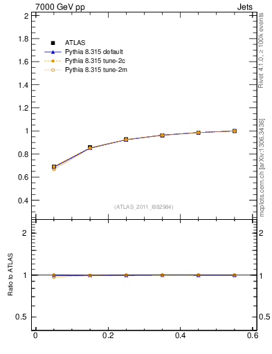 Plot of js_int in 7000 GeV pp collisions