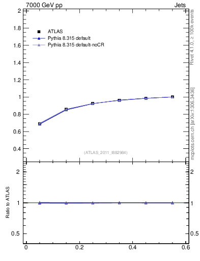 Plot of js_int in 7000 GeV pp collisions