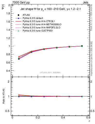 Plot of js_int in 7000 GeV pp collisions