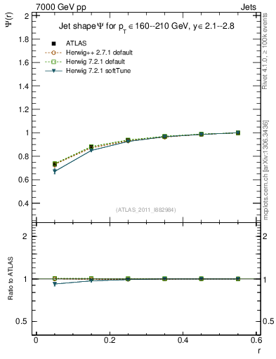 Plot of js_int in 7000 GeV pp collisions