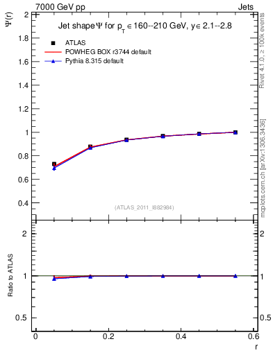 Plot of js_int in 7000 GeV pp collisions