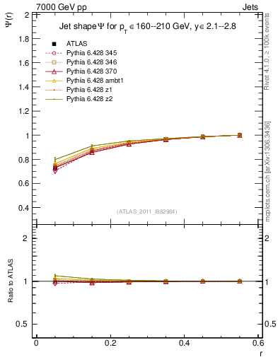 Plot of js_int in 7000 GeV pp collisions
