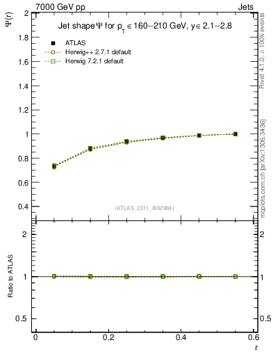 Plot of js_int in 7000 GeV pp collisions
