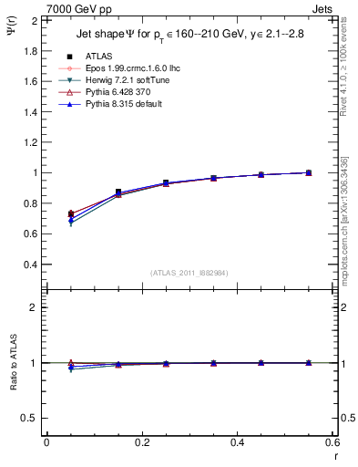 Plot of js_int in 7000 GeV pp collisions