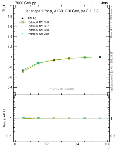 Plot of js_int in 7000 GeV pp collisions