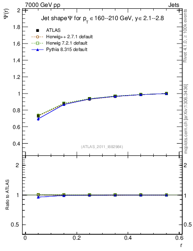 Plot of js_int in 7000 GeV pp collisions