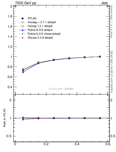 Plot of js_int in 7000 GeV pp collisions