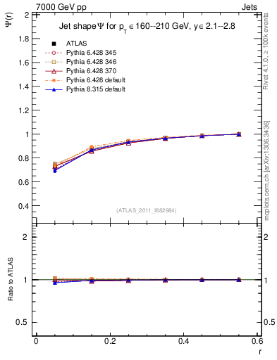 Plot of js_int in 7000 GeV pp collisions