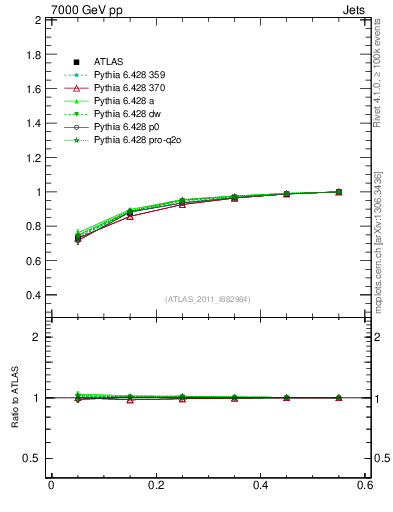 Plot of js_int in 7000 GeV pp collisions