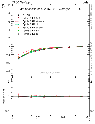 Plot of js_int in 7000 GeV pp collisions