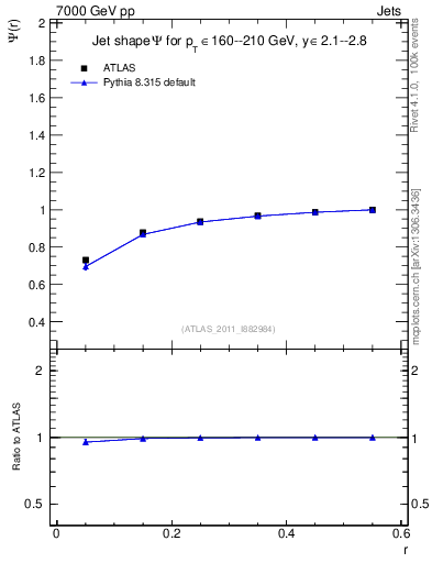 Plot of js_int in 7000 GeV pp collisions