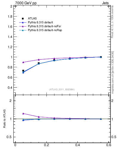 Plot of js_int in 7000 GeV pp collisions