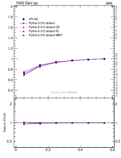 Plot of js_int in 7000 GeV pp collisions
