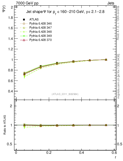 Plot of js_int in 7000 GeV pp collisions