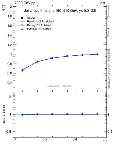 Plot of js_int in 7000 GeV pp collisions