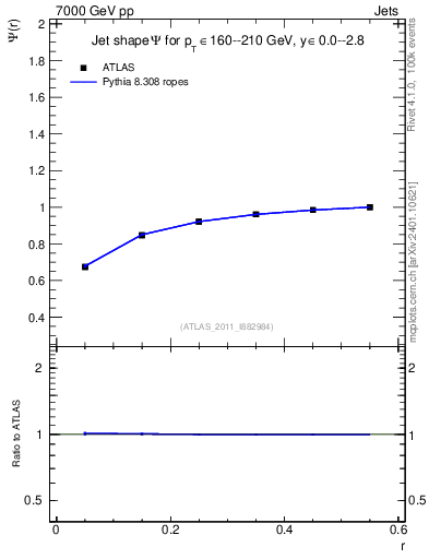Plot of js_int in 7000 GeV pp collisions