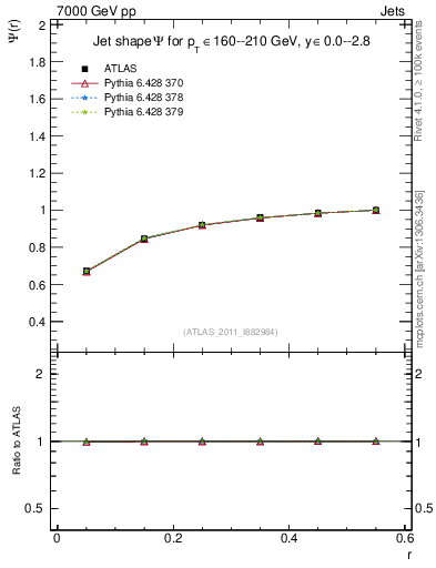 Plot of js_int in 7000 GeV pp collisions