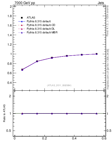 Plot of js_int in 7000 GeV pp collisions