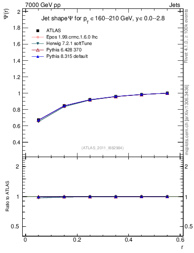 Plot of js_int in 7000 GeV pp collisions
