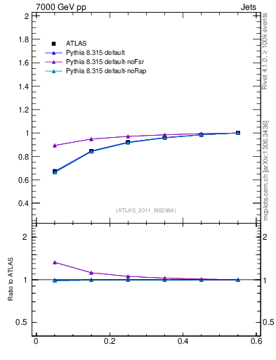 Plot of js_int in 7000 GeV pp collisions