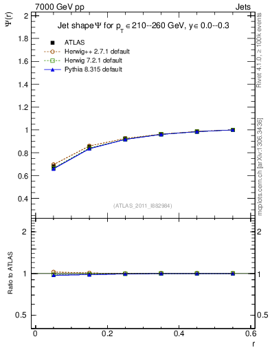 Plot of js_int in 7000 GeV pp collisions