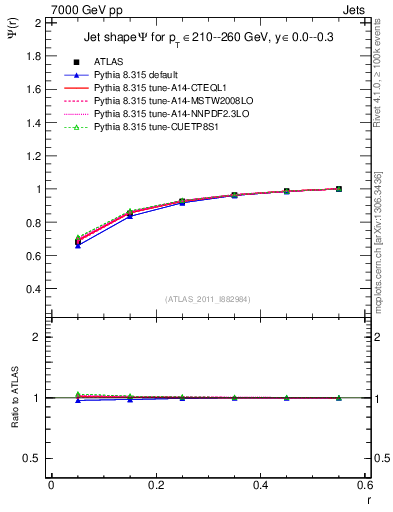 Plot of js_int in 7000 GeV pp collisions