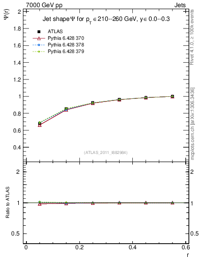 Plot of js_int in 7000 GeV pp collisions