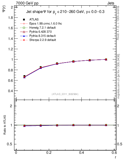Plot of js_int in 7000 GeV pp collisions