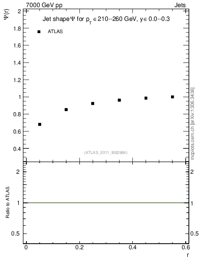 Plot of js_int in 7000 GeV pp collisions