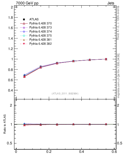 Plot of js_int in 7000 GeV pp collisions