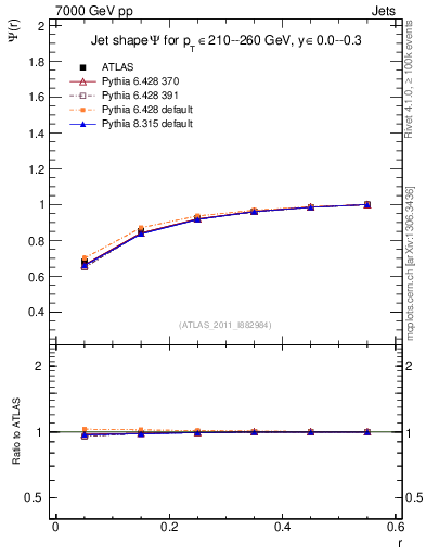 Plot of js_int in 7000 GeV pp collisions