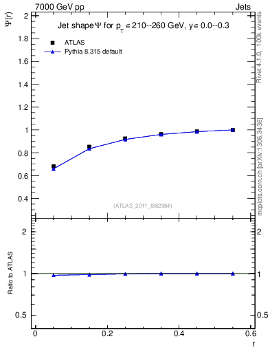 Plot of js_int in 7000 GeV pp collisions