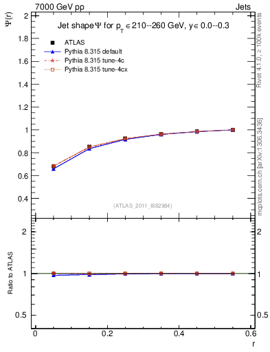 Plot of js_int in 7000 GeV pp collisions