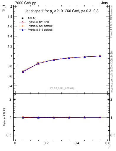 Plot of js_int in 7000 GeV pp collisions