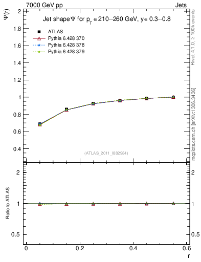 Plot of js_int in 7000 GeV pp collisions