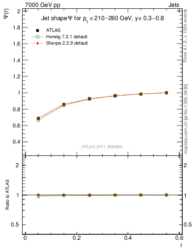 Plot of js_int in 7000 GeV pp collisions